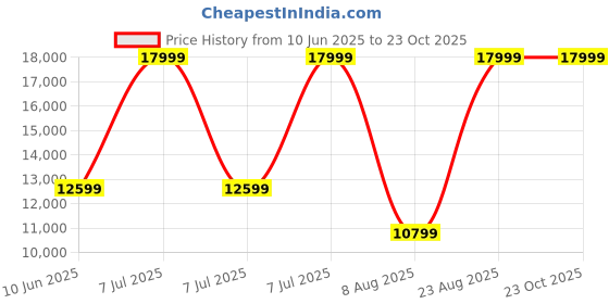 adidas.co.in adidas sportswear ULTRABOOST 1.0 SHOES adidas sportswear Price History Graph from 10 Jun 2025 to 23 Oct 2025