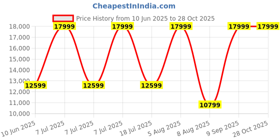adidas.co.in adidas sportswear Ultraboost 1.0 Shoes adidas sportswear Price History Graph from 10 Jun 2025 to 27 Oct 2025