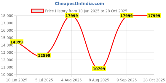 adidas.co.in adidas sportswear Ultraboost 1.0 Shoes adidas sportswear Price History Graph from 10 Jun 2025 to 27 Oct 2025
