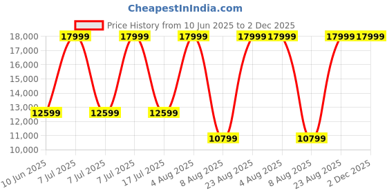 adidas.co.in adidas Ultraboost 5 Shoes adidas Price History Graph from 10 Jun 2025 to 2 Dec 2025