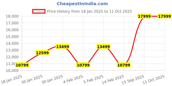 adidas.co.in adidas performance ultraboost 5 shoes men running men running adidas performance Price History Graph from 18 Jan 2025 to 10 Oct 2025