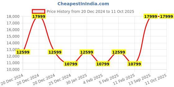 adidas.co.in adidas performance ultraboost 5 shoes men running men running adidas performance Price History Graph from 20 Dec 2024 to 11 Oct 2025