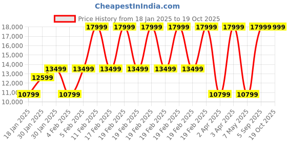 adidas.co.in adidas ultraboost 5 shoes men running men running adidas Price History Graph from 18 Jan 2025 to 17 Oct 2025