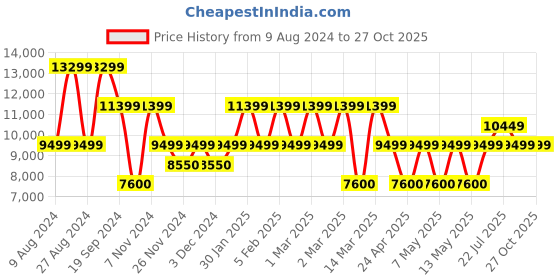 adidas.co.in adidas performance ultraboost light shoes running running adidas performance Price History Graph from 9 Aug 2024 to 27 Oct 2025