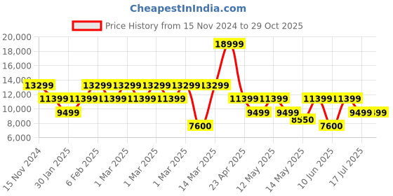 adidas.co.in adidas performance ultraboost light shoes running running adidas performance Price History Graph from 15 Nov 2024 to 29 Oct 2025