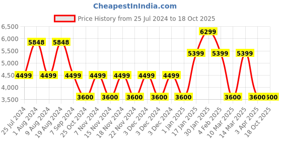 adidas.co.in adidas ultrabounce tr bounce running shoes men running men running adidas Price History Graph from 25 Jul 2024 to 16 Oct 2025