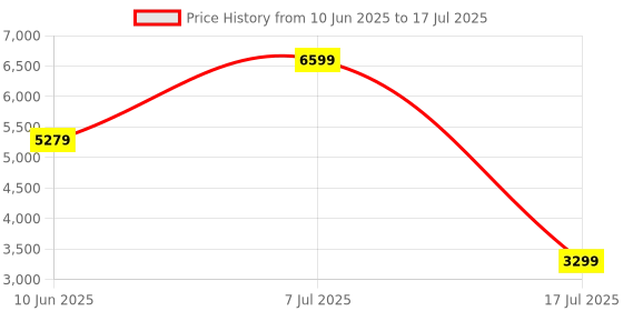 adidas.co.in adidas performance Ultramodern Back-to-University Rolltop Backpack adidas performance Price History Graph from 10 Jun 2025 to 7 Jul 2025