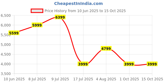adidas.co.in adidas Ultrarun 5 Running Shoes adidas Price History Graph from 10 Jun 2025 to 15 Oct 2025