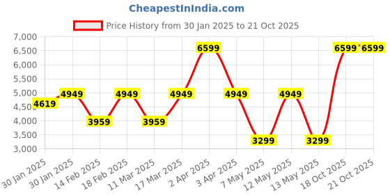 adidas.co.in adidas sportswear Ultrarun 5 Shoes Kids adidas sportswear Price History Graph from 30 Jan 2025 to 21 Oct 2025