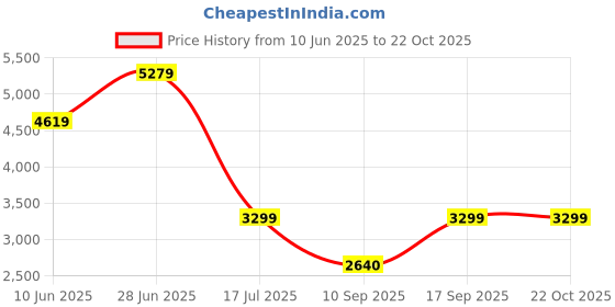 adidas.co.in adidas UN MIS TS OH adidas Price History Graph from 10 Jun 2025 to 21 Oct 2025