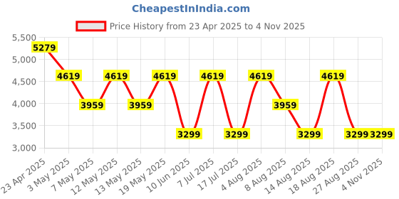 adidas.co.in adidas UniqLiteST adidas Price History Graph from 23 Apr 2025 to 4 Nov 2025