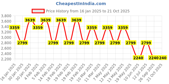 adidas.co.in adidas URBAN COURT IKD adidas Price History Graph from 16 Jan 2025 to 21 Oct 2025
