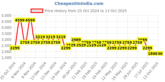 adidas.co.in adidas vac-run m men running men running adidas Price History Graph from 25 Oct 2024 to 13 Oct 2025