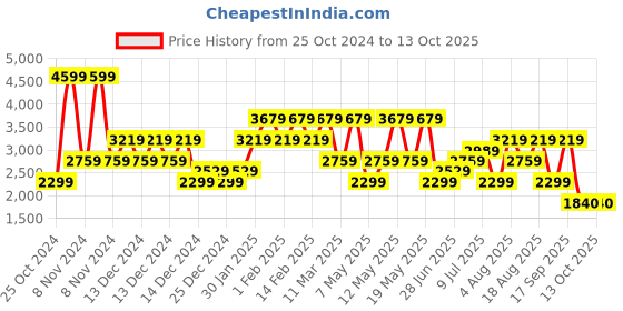 adidas.co.in adidas vac-run m men running men running adidas Price History Graph from 25 Oct 2024 to 13 Oct 2025