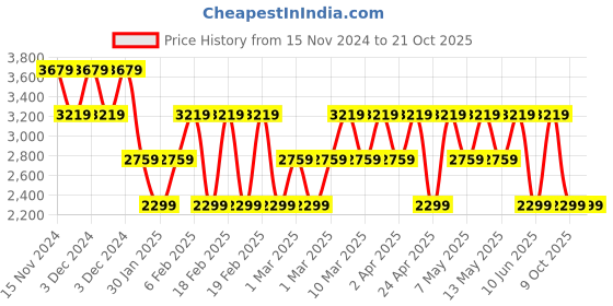 adidas.co.in adidas vac-stroll m men running men running adidas Price History Graph from 15 Nov 2024 to 21 Oct 2025