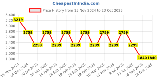 adidas.co.in adidas vac-stroll m men running men running adidas Price History Graph from 15 Nov 2024 to 22 Oct 2025