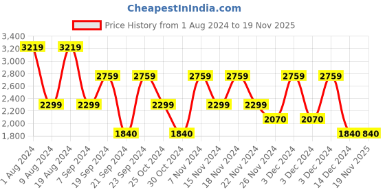 adidas.co.in adidas vac-stroll shoes men running men running adidas Price History Graph from 1 Aug 2024 to 19 Nov 2025