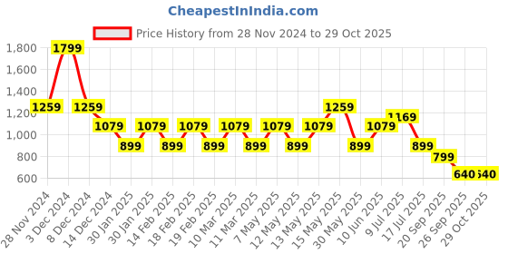 adidas.co.in adidas varsity t men training men training adidas Price History Graph from 28 Nov 2024 to 29 Oct 2025