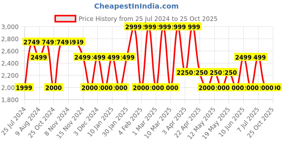 adidas.co.in adidas velour leggings women lifestyle women lifestyle adidas Price History Graph from 25 Jul 2024 to 25 Oct 2025