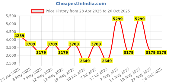 adidas.co.in adidas VENT-SHADE adidas Price History Graph from 23 Apr 2025 to 26 Oct 2025