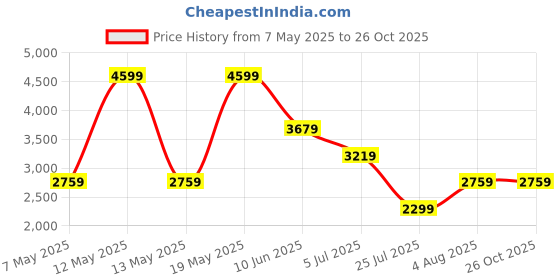 adidas.co.in adidas VENT-SHOOT adidas Price History Graph from 7 May 2025 to 26 Oct 2025