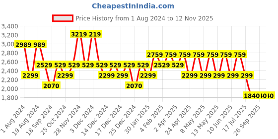 adidas.co.in adidas vigilaar m men running men running adidas Price History Graph from 1 Aug 2024 to 11 Nov 2025