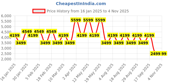 adidas.co.in adidas VL COURT 3.0 IKD adidas Price History Graph from 16 Jan 2025 to 2 Nov 2025