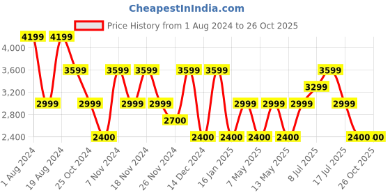 adidas.co.in adidas voge shoes men tennis men tennis adidas Price History Graph from 1 Aug 2024 to 26 Oct 2025
