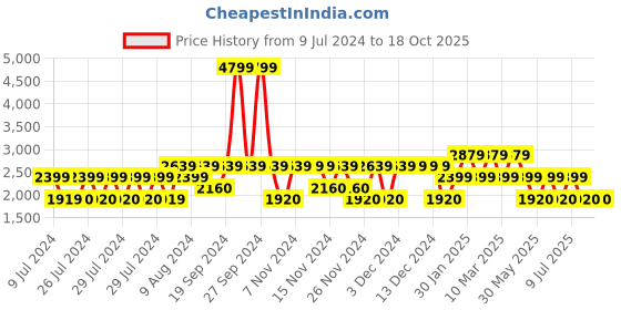 adidas.co.in adidas volant run shoes men running men running adidas Price History Graph from 9 Jul 2024 to 18 Oct 2025