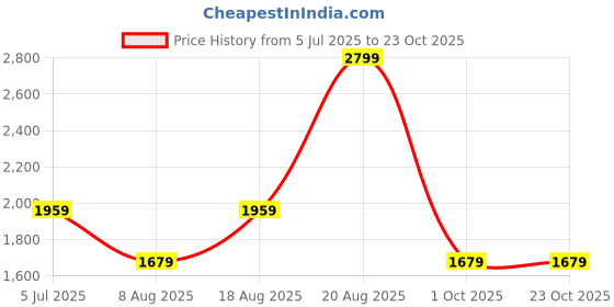 adidas.co.in adidas VRCT 1 Tee adidas Price History Graph from 5 Jul 2025 to 23 Oct 2025
