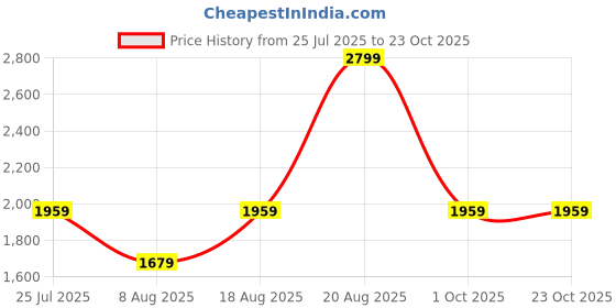 adidas.co.in adidas originals VRCT 1 Tee adidas originals Price History Graph from 25 Jul 2025 to 23 Oct 2025