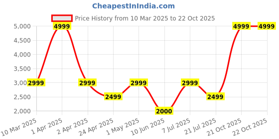 adidas.co.in adidas VS PACE 2.0 IKD adidas Price History Graph from 10 Mar 2025 to 22 Oct 2025