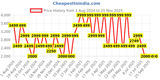 adidas.co.in adidas vs pace 2.0 shoes men skateboarding men skateboarding adidas Price History Graph from 1 Aug 2024 to 25 Nov 2025