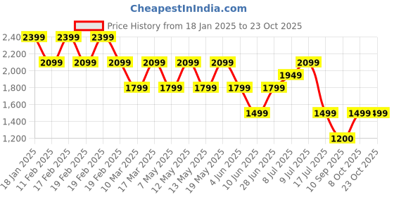 adidas.co.in adidas originals vtct 2 tee men originals men originals adidas originals Price History Graph from 18 Jan 2025 to 23 Oct 2025