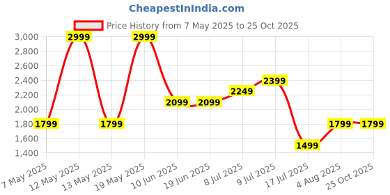 adidas.co.in adidas W 3S 78 PT adidas Price History Graph from 7 May 2025 to 25 Oct 2025