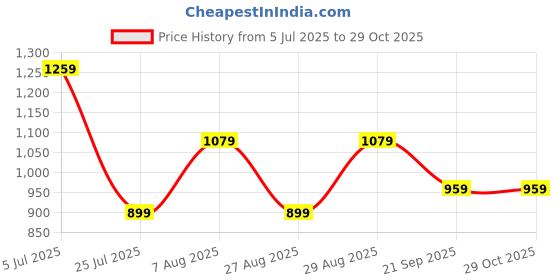 adidas.co.in adidas W BL SJ BF T adidas Price History Graph from 5 Jul 2025 to 29 Oct 2025