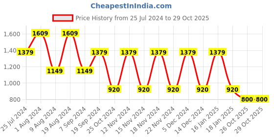 adidas.co.in adidas w bluv tee women training women training adidas Price History Graph from 25 Jul 2024 to 28 Oct 2025