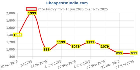 adidas.co.in adidas W C DOODLE TEE adidas Price History Graph from 10 Jun 2025 to 25 Nov 2025