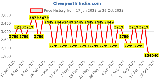 adidas.co.in adidas W D4T LOGO G T adidas Price History Graph from 17 Jan 2025 to 25 Oct 2025