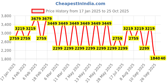 adidas.co.in adidas W D4T LOGO G T adidas Price History Graph from 17 Jan 2025 to 25 Oct 2025