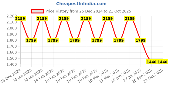 adidas.co.in adidas W FI 3S LEGGING adidas Price History Graph from 25 Dec 2024 to 19 Oct 2025