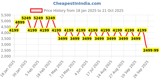 adidas.co.in adidas W FI 3S PARA PT adidas Price History Graph from 18 Jan 2025 to 19 Oct 2025