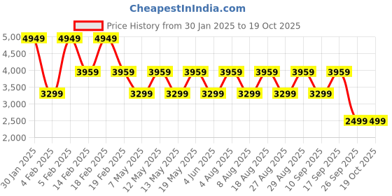 adidas.co.in adidas W FI 3S QZ adidas Price History Graph from 30 Jan 2025 to 19 Oct 2025