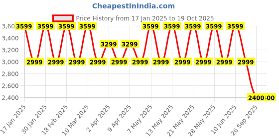 adidas.co.in adidas W FI 3S REG PT adidas Price History Graph from 17 Jan 2025 to 17 Oct 2025