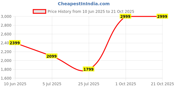 adidas.co.in adidas W FI 3S TEE adidas Price History Graph from 10 Jun 2025 to 19 Oct 2025