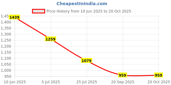 adidas.co.in adidas W L M EMB TEE adidas Price History Graph from 10 Jun 2025 to 20 Oct 2025