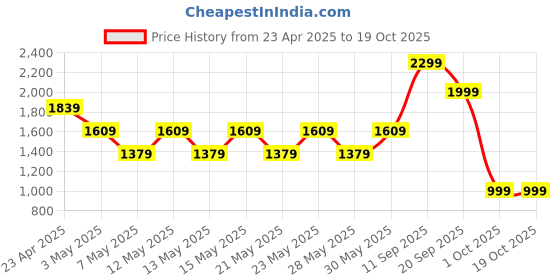 adidas.co.in adidas W L SOFTS TEE adidas Price History Graph from 23 Apr 2025 to 19 Oct 2025