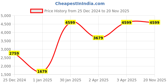 adidas.co.in adidas W MT ESS FZ FL adidas Price History Graph from 25 Dec 2024 to 20 Nov 2025