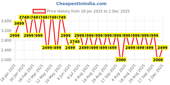 adidas.co.in adidas W SL FC HD adidas Price History Graph from 18 Jan 2025 to 2 Dec 2025