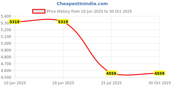 adidas.co.in adidas originals Waistband Joggers adidas originals Price History Graph from 10 Jun 2025 to 29 Oct 2025